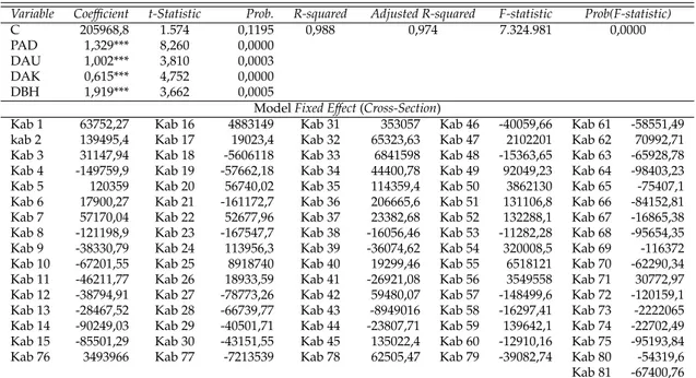 Tabel 4: Regresi Berganda Fixed Effect Models