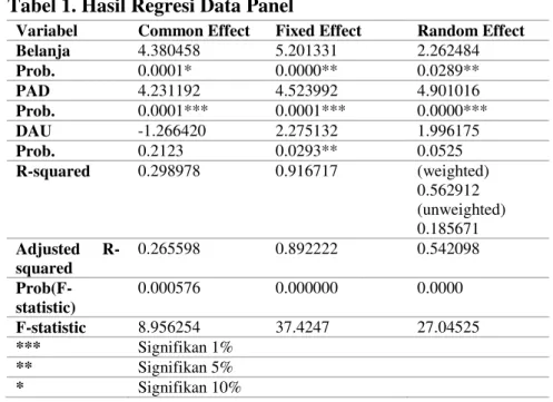 Tabel 1. Hasil Regresi Data Panel 