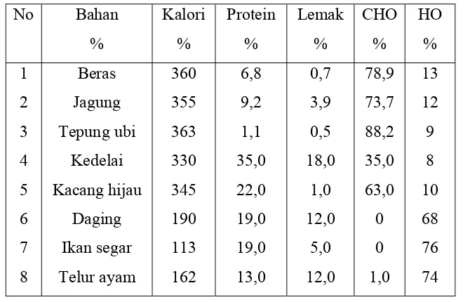 Tabel.2.1. Kandungan kalori,lemak, karbohidrat, (CHO), dan air 100 (gr)  