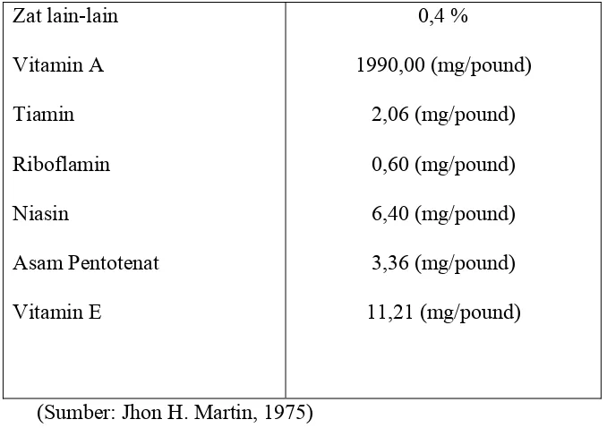 Tabel 2.3. Perbandingan zat gizi yang terkandung pada jagung 