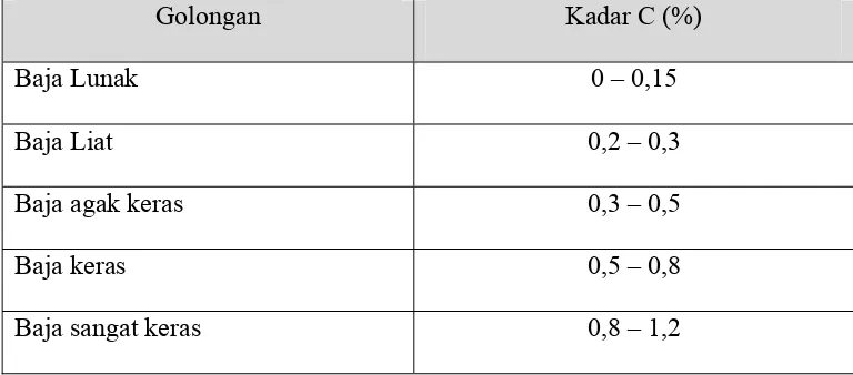 Tabel 2.6. Penggolongan baja secara umum 