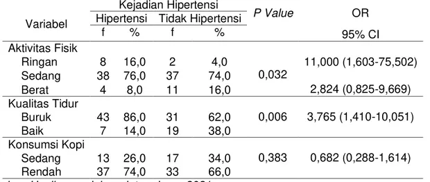Tabel 2. Distribusi Frekuensi Responden Berdasar Variabel Bebas dan Status Hipertensi  