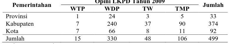Tabel 1.1  Opini LKPD Tahun 2009 Berdasarkan Tingkat Pemerintahan   