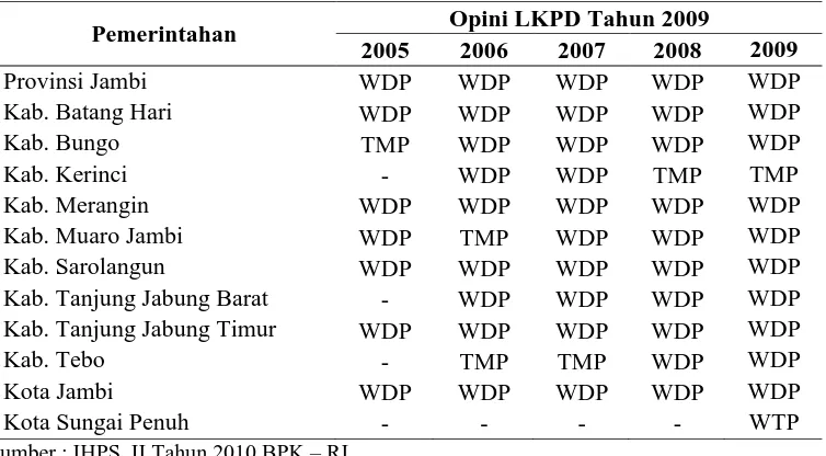 Tabel 1.2  Opini LKPD Tahun 2005-2009 Pemerintah Provinsi/Kabupaten/Kota se Provinsi Jambi 