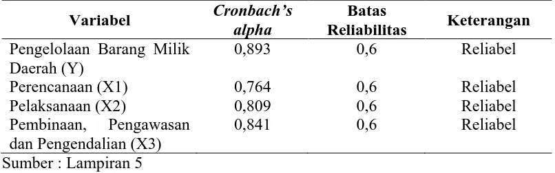 Tabel 5.4  Uji Reliabilitas Variabel  