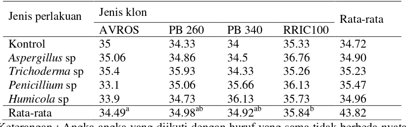 Tabel 2. Rataan pertambahan tinggi tanaman (cm) pada 9 mst 