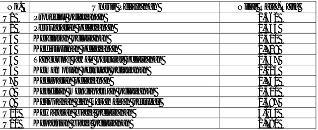 Tabel 10 Nilai Rata-Rata Per Unsur Pelayanan Pada Kecamatan Sukarame Kota  Bandar Lampung 