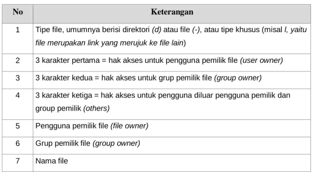 Tabel 2.4 Penjelasan kepemilikan dan hak akses file pada Gambar 2.12 