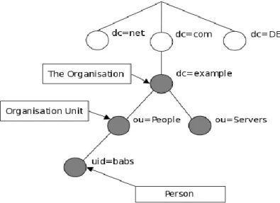 Gambar 2.3 Struktur direktori 