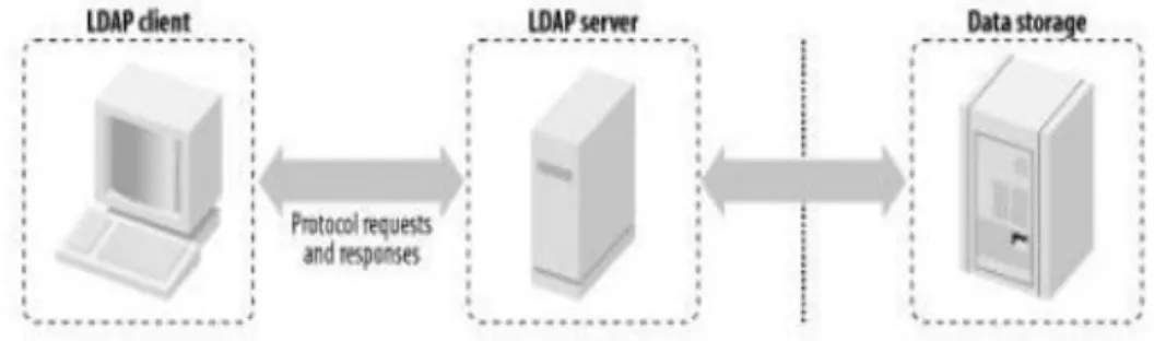 Gambar 2.6 Hubungan antara klien LDAP, server, dan penyimpanan data 
