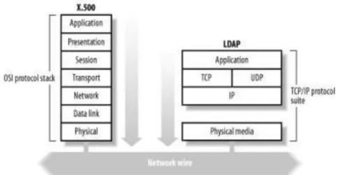 Gambar 2.7 X.500 dengan OSI dan LDAP dengan TCP/IP 