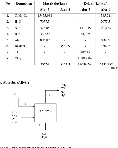 Tabel 3.10 Neraca massa pada Absorbsi (AB-01)  