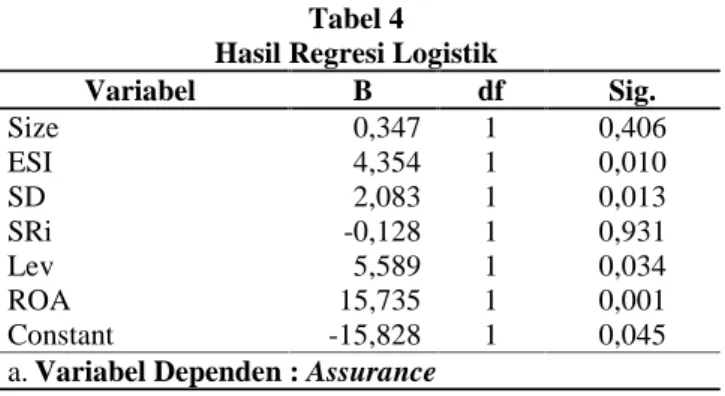 Tabel 4 Hasil Regresi Logistik
