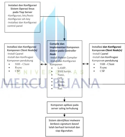 Gambar 9. Diagram Implementasi Sistem 