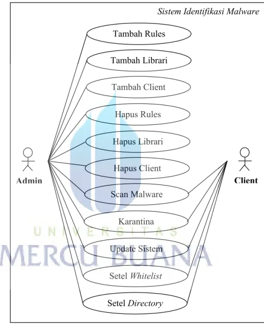 Gambar 10. Diagram Use Case Sistem Identifikasi Malware 