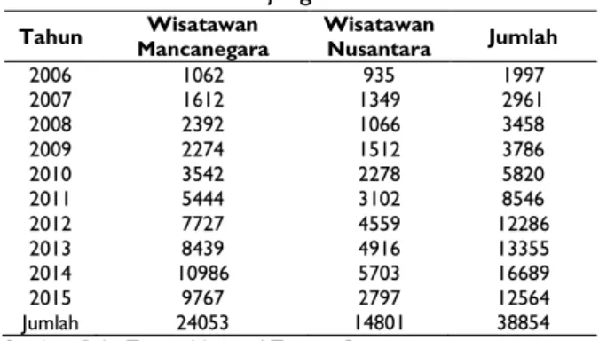 Tabel 1.  Database Kunjungan Wisata Balai TNTP 