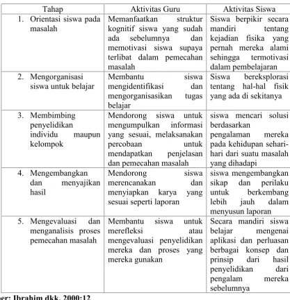 Gambar 3. Tahap-tahap pembelajaran Problem Based Learning