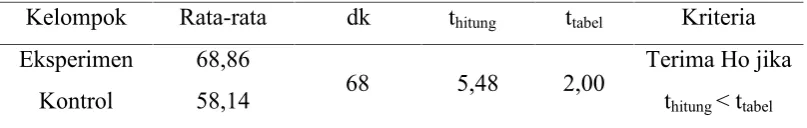 Tabel 4.4. Hasil Uji t Kelas Eksperimen dan Kelas Kontrol