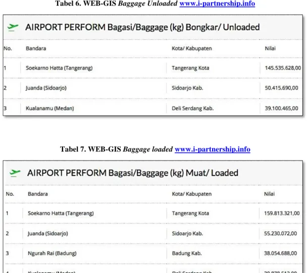 Tabel 7. WEB-GIS Baggage loaded  www.i-partnership.info