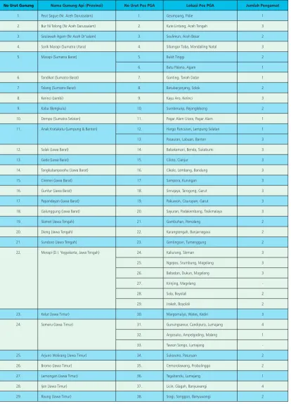 Tabel Pos Pengamatan Gunung Api Indonesia