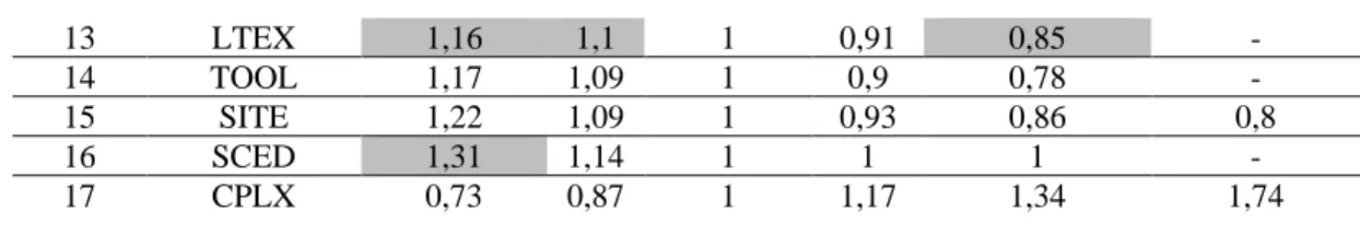 Tabel 2. Hasil perbandingan perkiraan waktu proyek perangkat lunak  