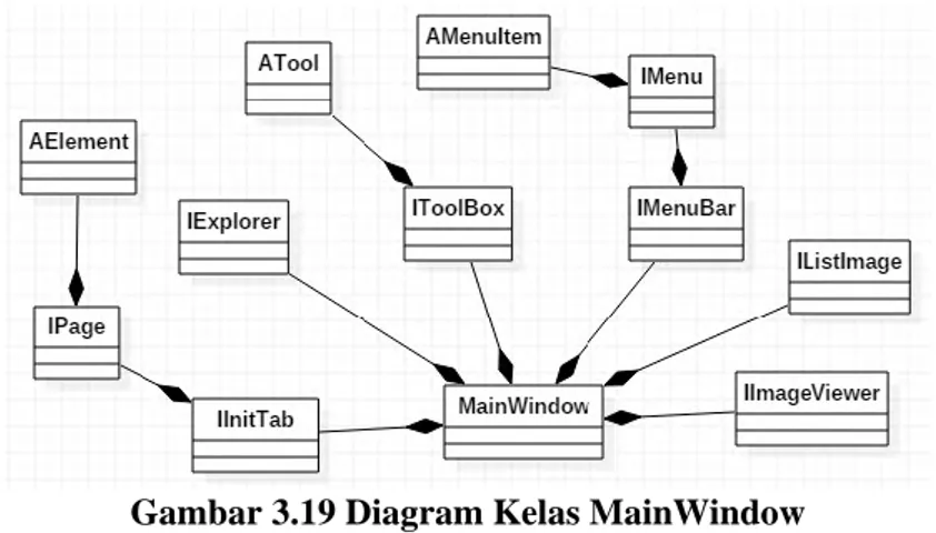 Diagram  kelas  MainWindow  merupakan  rancangan  tampilan utama pada aplikasi.  Proses perancangan album foto  juga dilakukan pada antarmuk   a ini