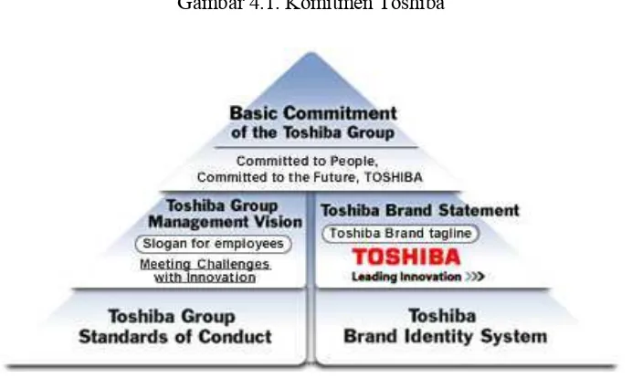 Gambar 4.1. Komitmen Toshiba 