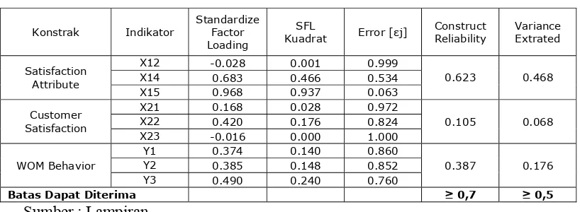 Tabel 4.6. Construct Reliability & Variance Extrated 