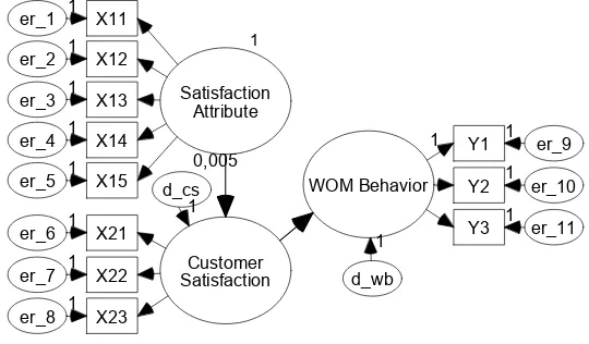 Gambar 4.2. Model Pengukuran dan Struktural 