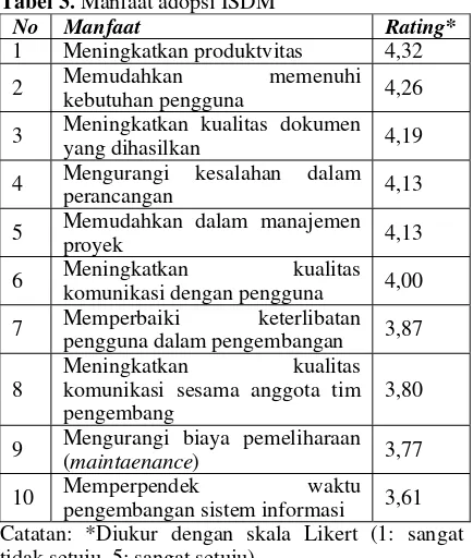 Tabel 3. Manfaat adopsi ISDM 