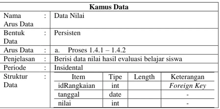 Tabel 3.7 Kamus Data Nilai 