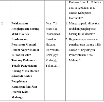 Tabel 1.2. Daftar Penelitian Penulis 
