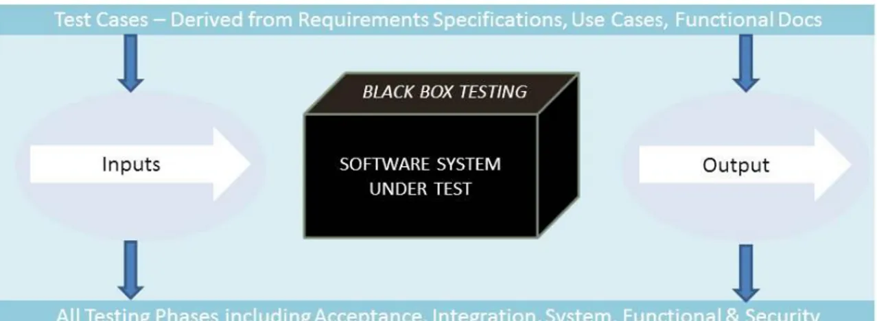 Gambar 1. Black Box Testing 