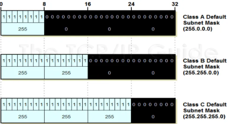 Gambar 2.4 Default Subnet Mask 