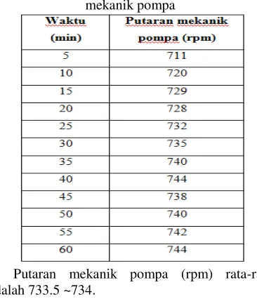 Tabel 4.1 pengukuran langsung putaran 