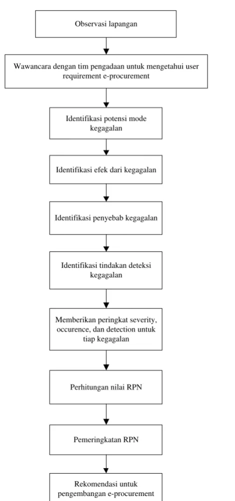 Gambar 3. Bagan Alur Penelitian 