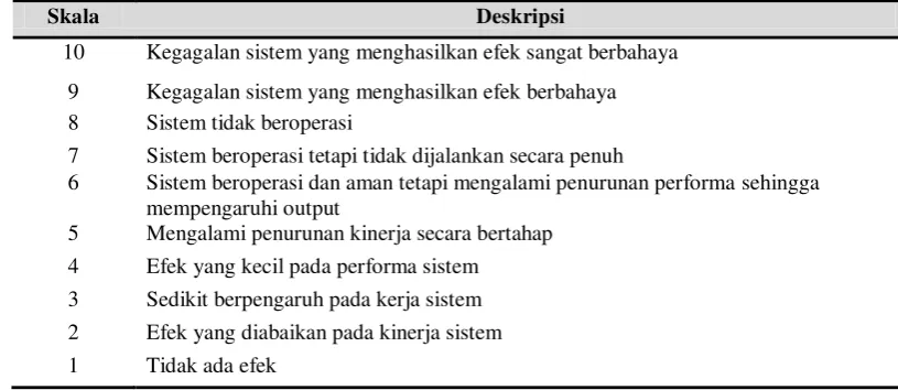 Tabel 1. Skala Severity [19] 