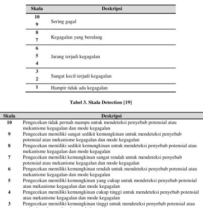 Tabel 3. Skala Detection [19] 