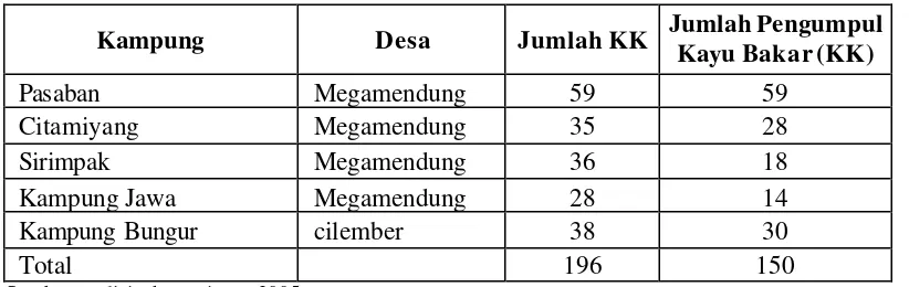 Tabel 7.  Populasi Pengumpul Kayu Bakar di Sub DAS Ciesek 