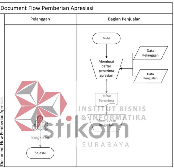 Gambar 3. 2 Document Flow Pemberian Apresiasi 