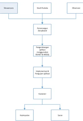 Gambar 2. Activity Diagram