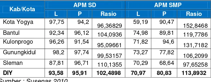 Tabel 1.13 APM SD dan SMP Menurut Jenis Kelamin Tahun 2010 