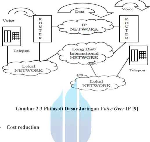 Gambar 2.3 Philosofi Dasar Jaringan Voice Over IP [9] 