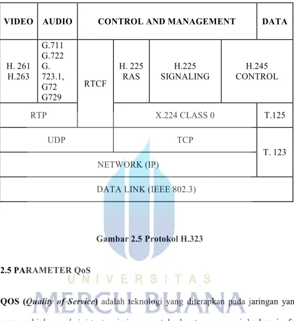 Gambar 2.5 Protokol H.323  