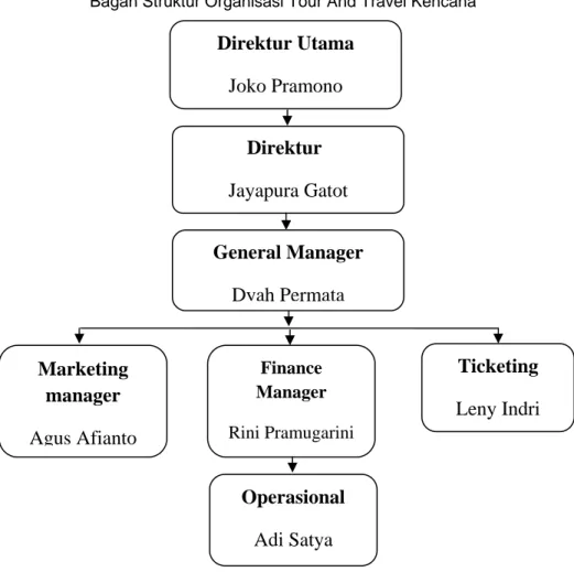 Gambar 3.2 Bagan Struktur Organisasi 