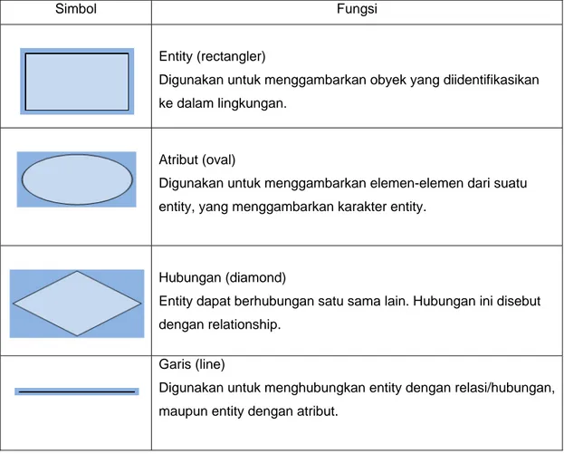 Tabel 2.4 Simbol dan Fungsi pada Flowchart 