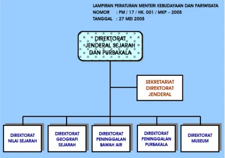 Gambar 3.4 Struktur Organisasi Direktorat Jendral Sejarah  dan Purbakala (Eselon 2) 