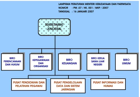 Gambar 3.2 Struktur Organisasi Sekretariat Jenderal 