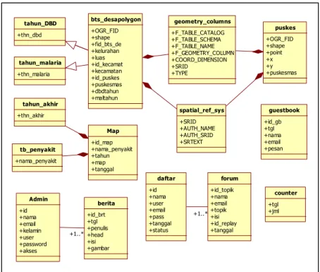 Gambar 2 Entity Class Diagram 