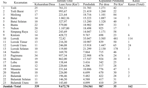 Tabel 1. Distribusi Kepadatan Penduduk per Kecamatan di Kabupaten Banggai Tahun 2014  No  Kecamatan  Keluarahan/Desa  Luas/Area (KmJumlah/Total  2 )  Penduduk  Per desa  Per Km Kepadatan Penduduk 2   Kasus (Total) Kasus 